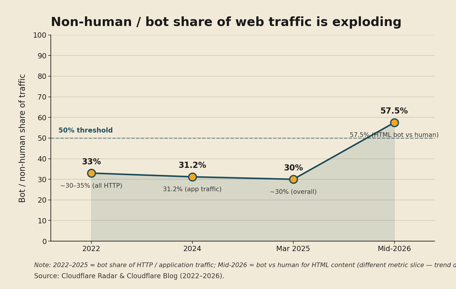 Line chart of Cloudflare bot and non-human traffic share from about 30–33% in 2022–2025 to about 57.5% by mid-2026