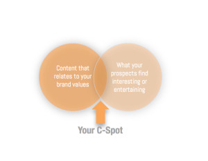 Your C-Spot ensures your content marketing gets noticed.