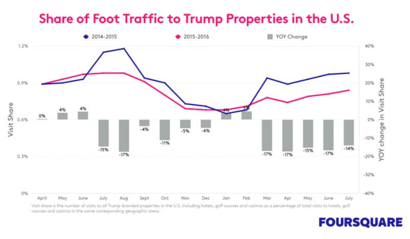 trump foot traffic